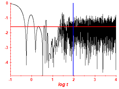 Survival probability log